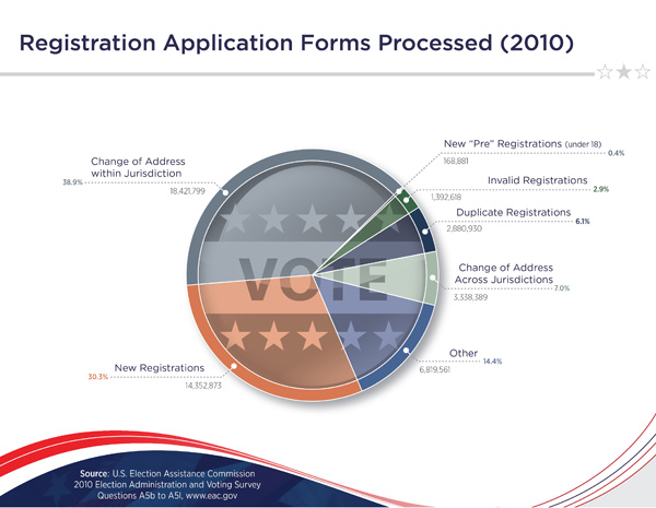 Registration Application Forms Processed