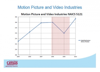 Graphic of motion picture and video industries change (graph: Census Bureau)