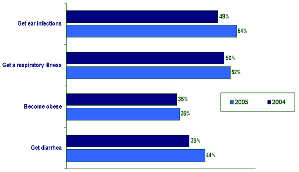 Overview of specific health benefits opinion poll - tabular form of data is available in the data table that follows