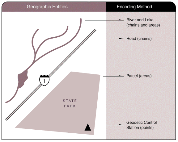 Encoding Geographic Entities