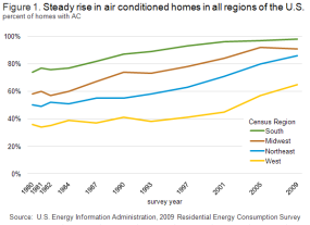 line chart:air conditioning in U.S.