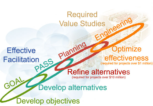 There are four options for Technical Resources Facilitation Services:  GOAL, PASS, Value Planning, and Value Engineering