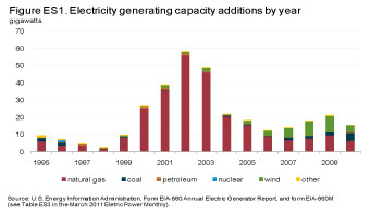 Figure ES1. Electricity generating capacity additions by year.