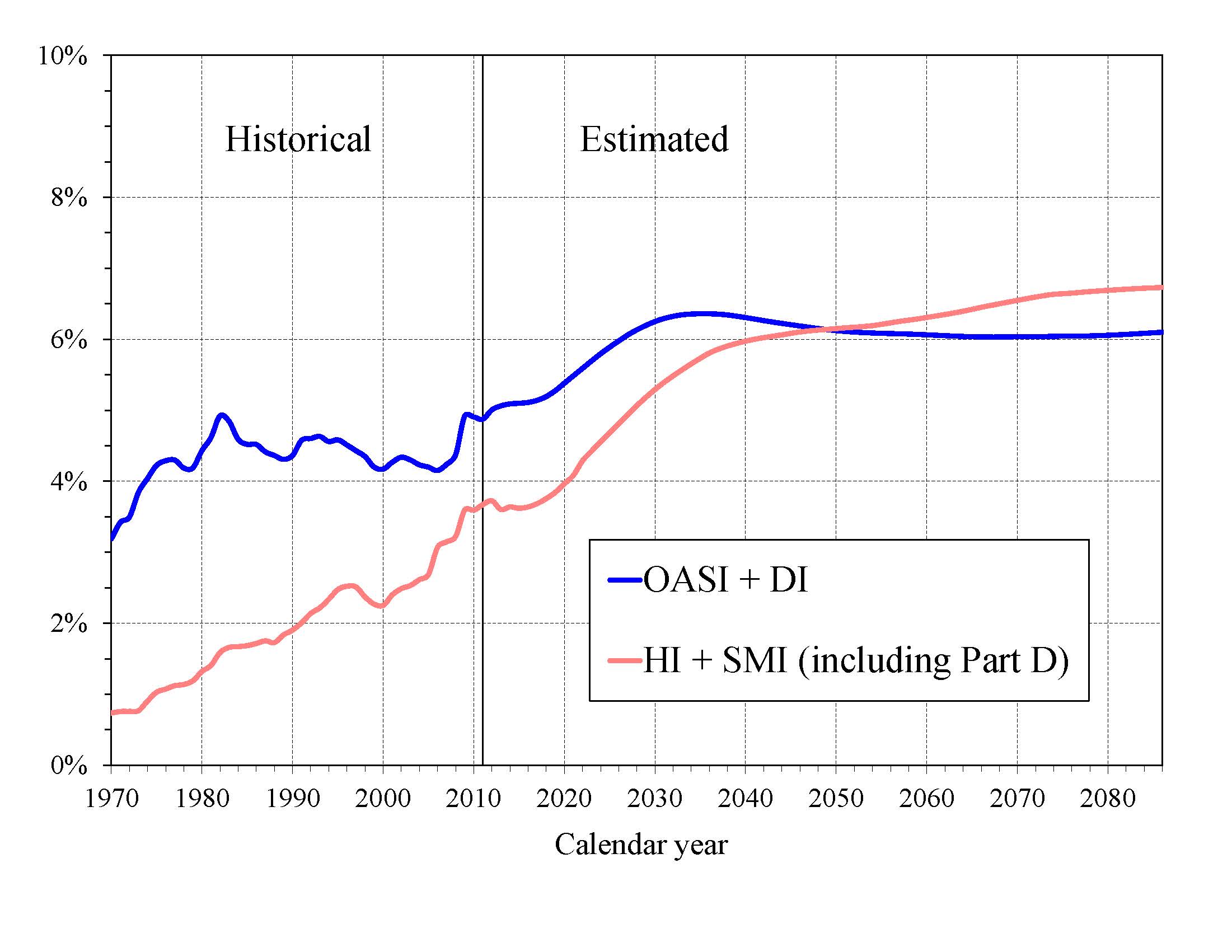 click on graph for underlying data