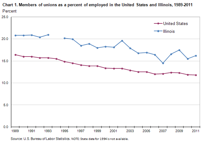 Chart 1.  Members of unions as a percent of employed in the United States and Illinois, 1989-2011
