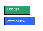 EEOC 52%, Governmentwide 54%