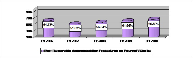 Bar graph depicting percentage of agencies that have reasonable aaccommodation procedures posted on external website. In FY 2010, 66.5%; in FY 2009, 61.66%; in FY 2008, 56.54%; in FY 2007, 51.83% and in FY 2006, 61.78%.