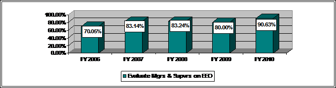 Bar graph depicting the percentage of agencies that evaluate managers and supervisors on their commitment to EEO. In FY 2010 - 90.63%; in FY 2009 - 80%; in FY 2008 - 83.24%; in FY 2007 - 83.14% and in FY 2006 - 70.05%.