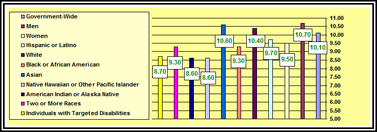 Bar graph depicting the average GS grade for each group. Government-wide - 9.9 Men - 10.4 Women - 9.3 Hispanic or Latino - 9.4 White - 10.2 Black/African American - 9.0 Asian - 10.4 Native Hawaiian/Other Pacific Islander - 7.9 American Indian/Alaska Native - 8.4 Persons of Two or More Races - 8.5 Individuals with Targeted Disabilities - 8.5