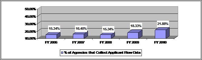 Bar graph depicting the percentage of agencies that collect comprehensive applicant flow data. In FY 2010 - 21.88%; in FY 2009 - 18.33%; in FY 2008 - 15.34%; in FY 2007 - 16.4% and in FY 2006 15.34%.