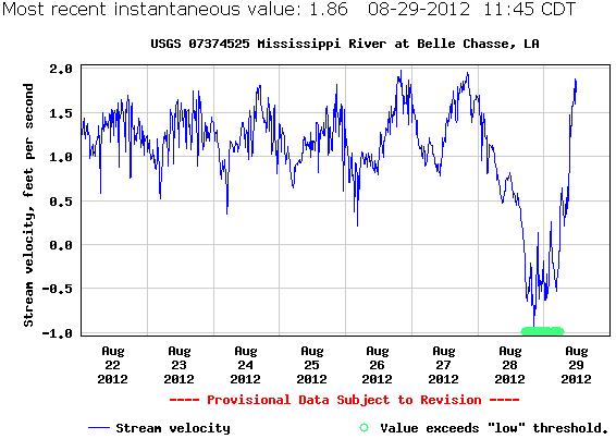 A velocity hydrograph that shows the velocity of the Mississippi River in cubic feet per second as Hurricane Isaac approached in 2012.