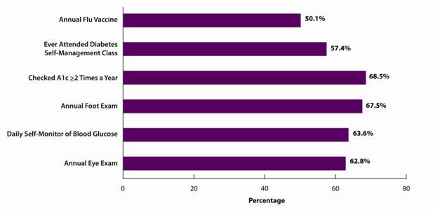 Figure 4 shows the percentage of U.S. adults aged 18 years or older with diabetes who report receiving preventive care practices during 2009–2010. Only about 50% got an annual flu vaccination, but more than 68% had their A1c level checked twice a year as recommended. The data in this figure were age-adjusted; see the Technical Notes section of the report for more details. This figure uses Behavioral Risk Factor Surveillance System data from the National Diabetes Surveillance System.