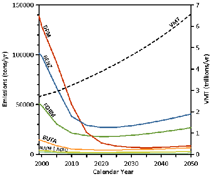 Line chart showing the estimated decrease trend of the 6 MSAT analyzed, and increase trend in Vehicle Miles Traveled between 1999 and 2050 using EPA's MOBILE6.2 Model. Click image for source data.