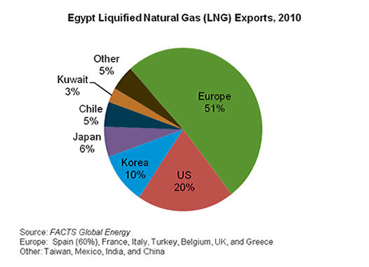 Egypt Liquified Natural Gas (LNG) Exports, 2010