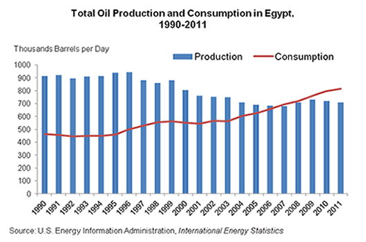 Total Oil Production and Consumption in Egypt, 1990-2011