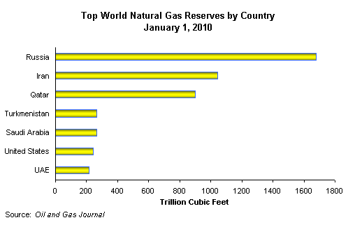 2010 Top World Natural Gas Reserves by Country