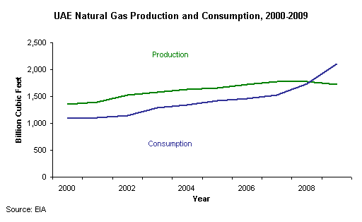 2010 UAE Natural Gas Production and Consumption