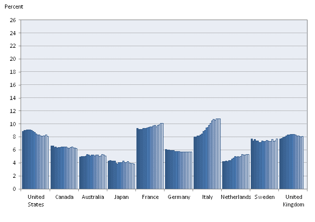 CHART 1.  Unemployment rates adjusted to U.S. concepts, 10 countries, seasonally adjusted, March 2011–August 2012
