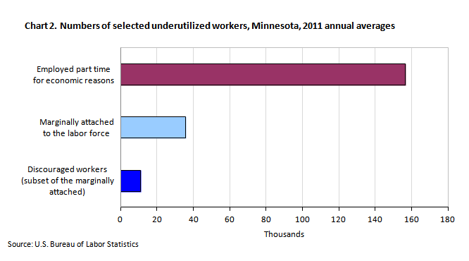 Chart 2. Numbers of selected underutilized workers, Minnesota, 2011 annual averages