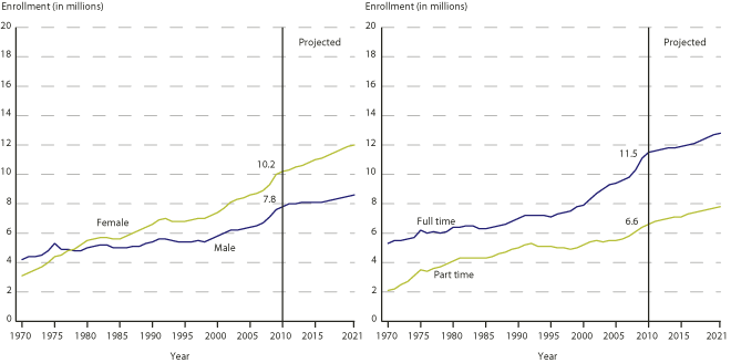 Actual and projected undergraduate enrollment in degree-granting postsecondary institutions, by sex and attendance status: Fall 1970-2021