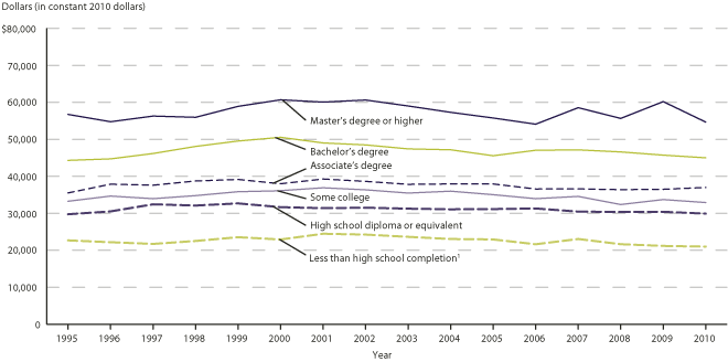 Median annual earnings of full-time, full-year wage and salary workers ages 25-34, by educational attainment: 1995-2010