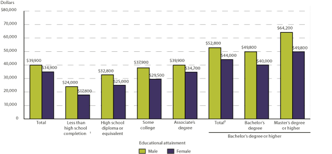 Median annual earnings of full-time, full-year wage and salary workers ages 25-34, by educational attainment and sex: 2010