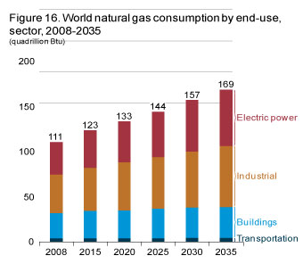 Figure 16. World natural gas consumption by end-use, sector, 2008-2035.