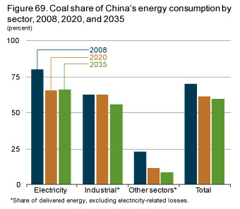 Figure 69. Coal share of China's energy consumption by sector, 2008, 2020, and 2035.
