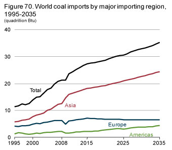 Figure 70. World coal imports by major importing region, 1995-2035