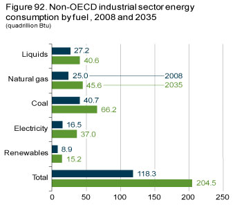 Figure 92. Non-OECD industrial sector energy consumption by fuel, 2008 and 2035.