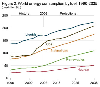 Figure 2. World energy consumption by fuel, 1990-2035.