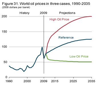 Figure 31. World oil prices in three cases, 1990-2035.