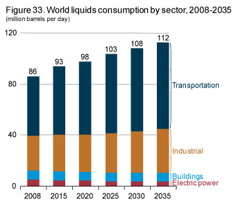 Figure 33. World liquids by sector, 2008-2035.