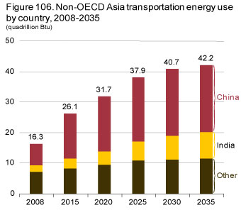Figure 106. Non-OECD Asia transportation energy use by country, 2008-2035.