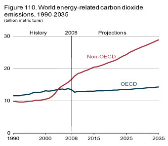 Figure 110. World energy-related carbon dioxide emissions, 1990-2035.