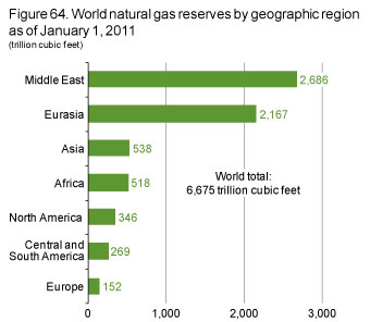 Figure 64. World natural gas reserves by geographic region as of January 1, 2011.