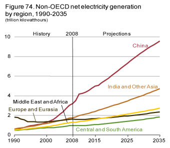 Figure 74. Non-OECD net electricity generation by region, 1990-2035.