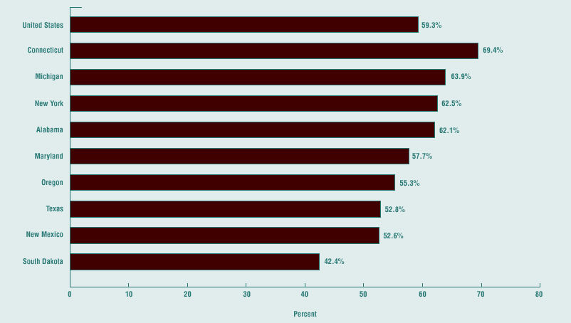 United States, 59.3%; Connecticut, 69.4%; Michigan, 63.9%; New York, 62.5%; Alababama, 62.1%; Maryland, 57.7%; Oregon, 55.3%; Texas, 52.8%; New Mexico, 52.6%; South Dakota, 42.4%.
