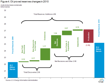 Figure 4. Oil proved reserves changes in 2010