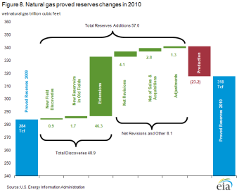 Figure 8. Natural gas provided reserves changes in 2010