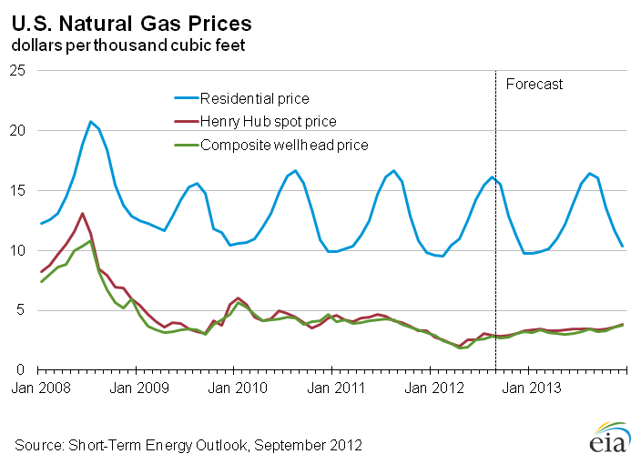 Figure 5: Natural Gas Prices