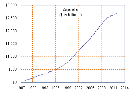 click on graph for table on income, outgo, and assets