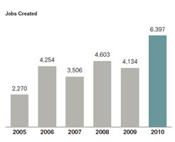 Jobs Created