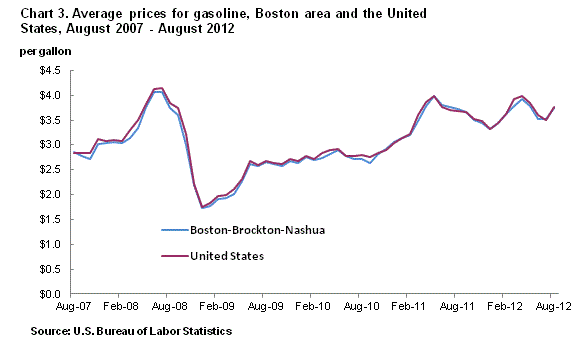 Average prices for gasoline, United States and Boston area, August 2007 - August 2012