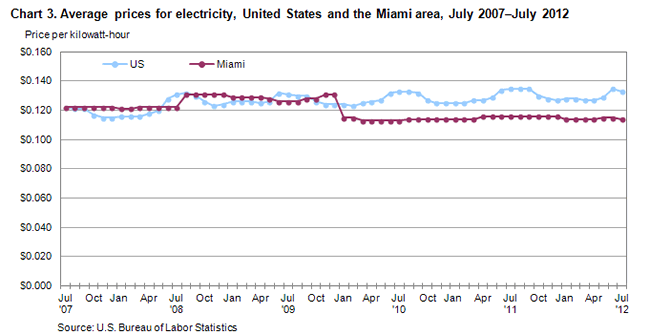 Chart 3. Average prices for electricity, United States and the Miami area, July 2007-July 2012