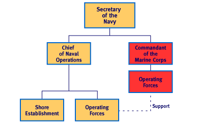 Navy - Marine Corps organizational chart