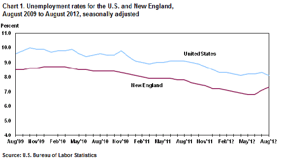 Unemployment rates for the U.S. and New England, August 2009 to August 2012, seasonally adjusted