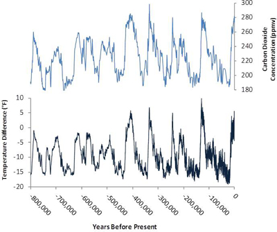 Line graph with two stacked lines. The top line shows Carbon Dioxide concentration from 800,000 years ago to the present. The bottom line shows the temperature difference in Fahrenheit over the same period. The peaks and dips in both the temperature difference and carbon dioxide concentration are extremely similar. 