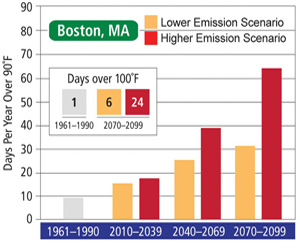 Bar chart that shows the observed and projected days per year over 90 and 100 degrees Fahrenheit in Boston, Massachusetts. Between 1961 and 1990 there was an average of about nine days per year over 90 degrees. The projections of average number of days per year over 90 degrees Fahrenheit for the lower emissions scenario shows about 15 days for 2010 to 2039; 25 days for 2040-2069; and  32 days for 2070 to 2099. Under the higher emissions scenario over the same time periods, the average number of days above 90 degrees Fahrenheit are projected to be about 18, about 38, and about 65. The average number of days per year over 100 degrees Fahrenheit was one from 1961 to 1990. Under the lower and higher emissions scenarios this statistic is projected to be 6 days per year and 24 days per year, respectively, for the 2070 to 2099 timeframe.