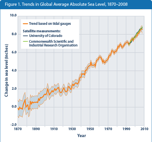 Figure 1. Line graph showing changes in global average absolute sea level from 1870 to 2008.